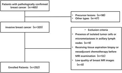 Predicting of axillary lymph node metastasis in invasive breast cancer using multiparametric MRI dataset based on <mark class="highlighted">CNN model</mark>